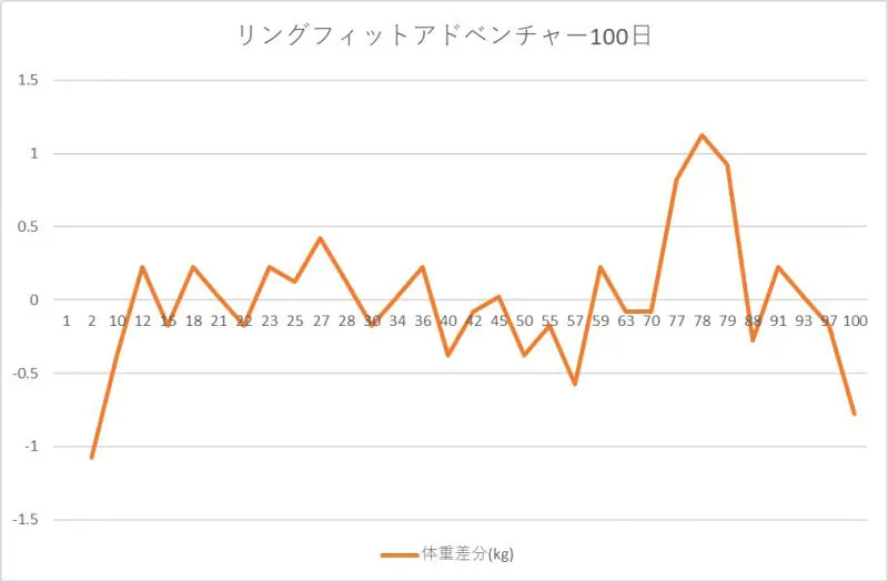 リングフィットアドベンチャー15週間目：購入から100日目の体重